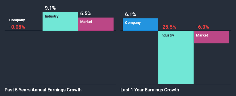 past-earnings-growth