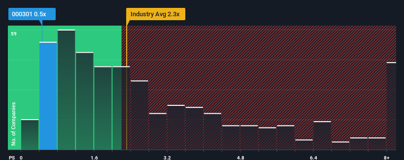 ps-multiple-vs-industry