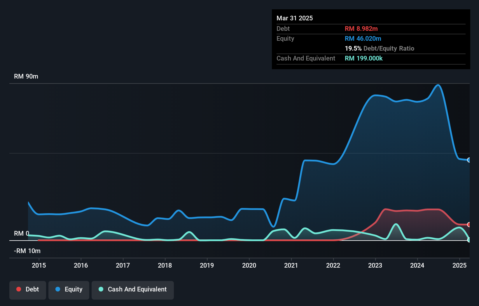 debt-equity-history-analysis