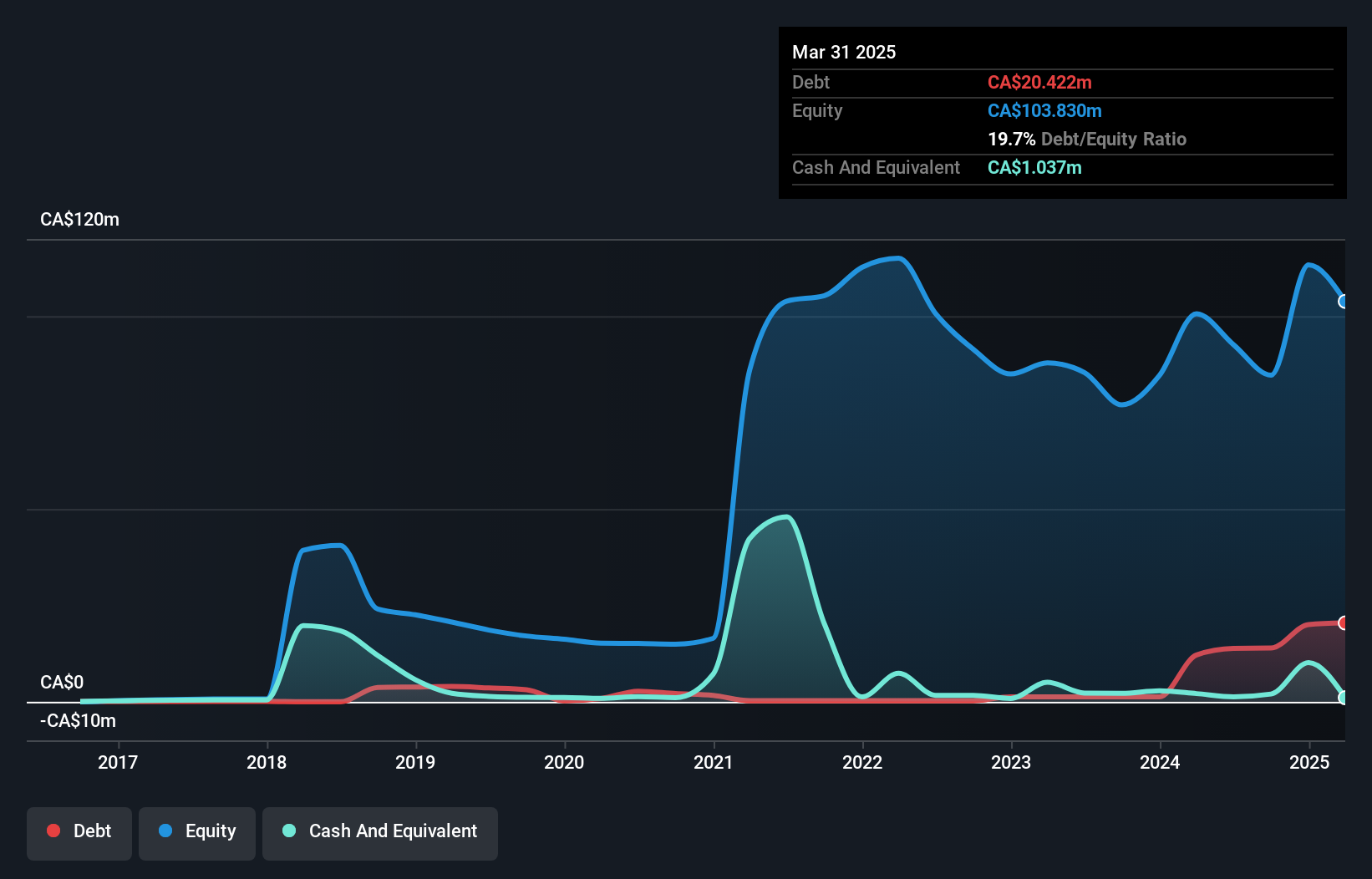 debt-equity-history-analysis