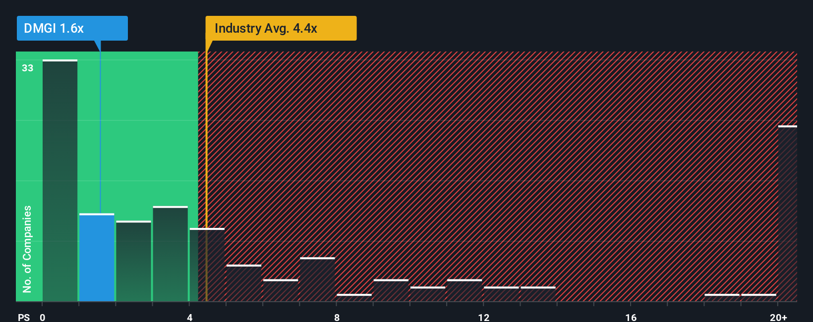 ps-multiple-vs-industry
