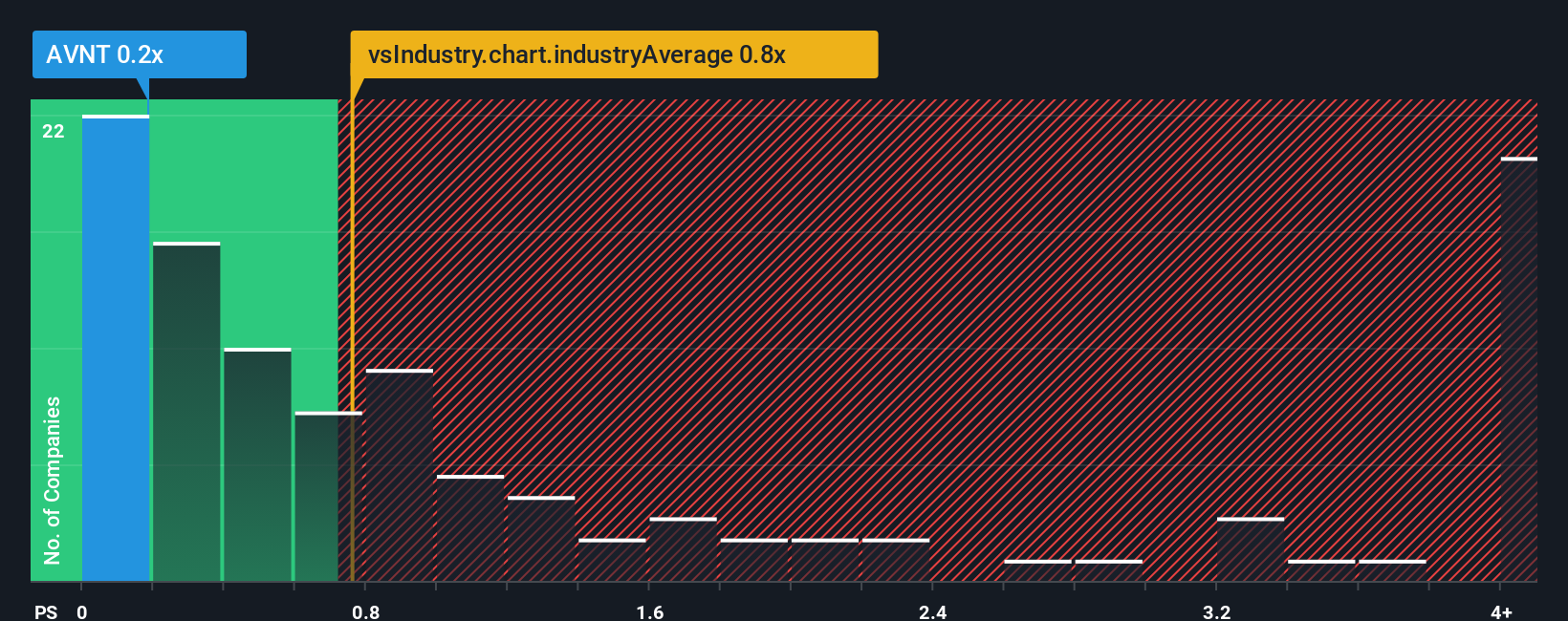 ps-multiple-vs-industry