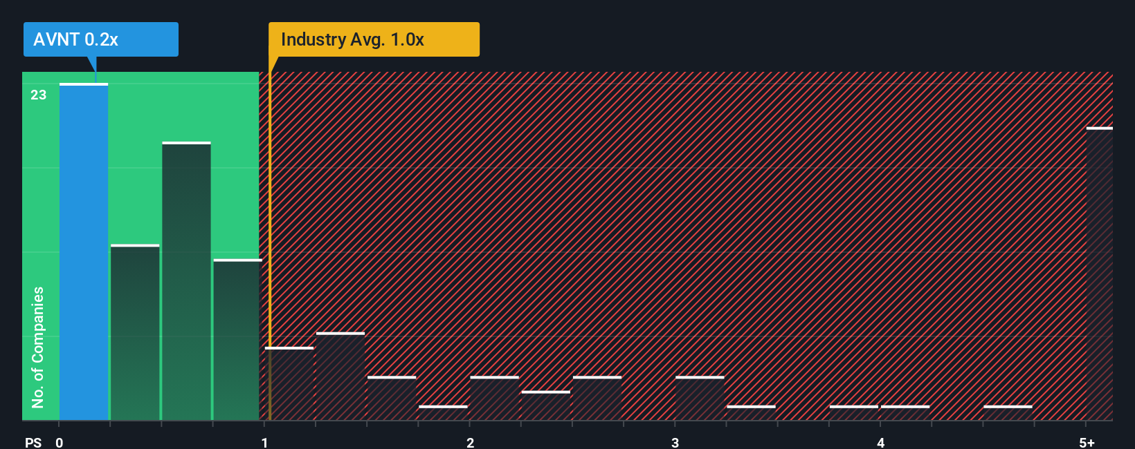 ps-multiple-vs-industry