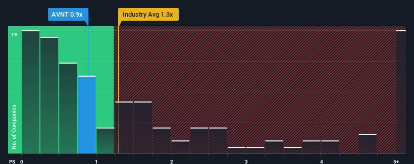 ps-multiple-vs-industry