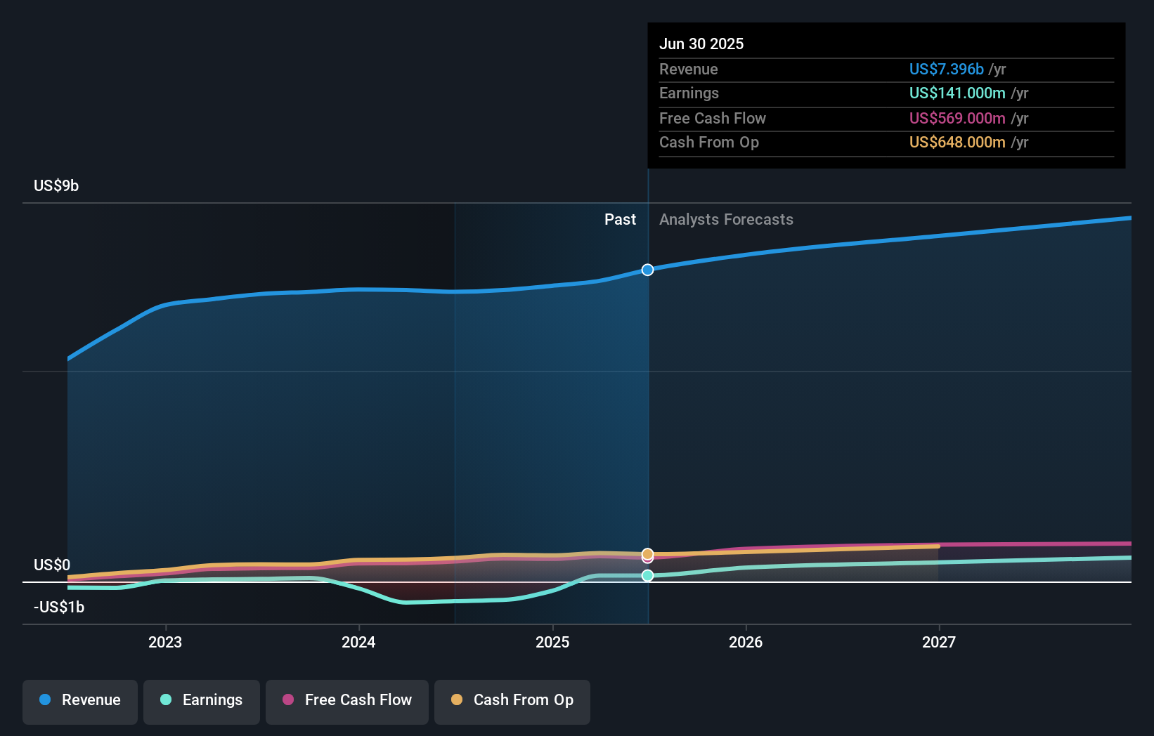 earnings-and-revenue-growth