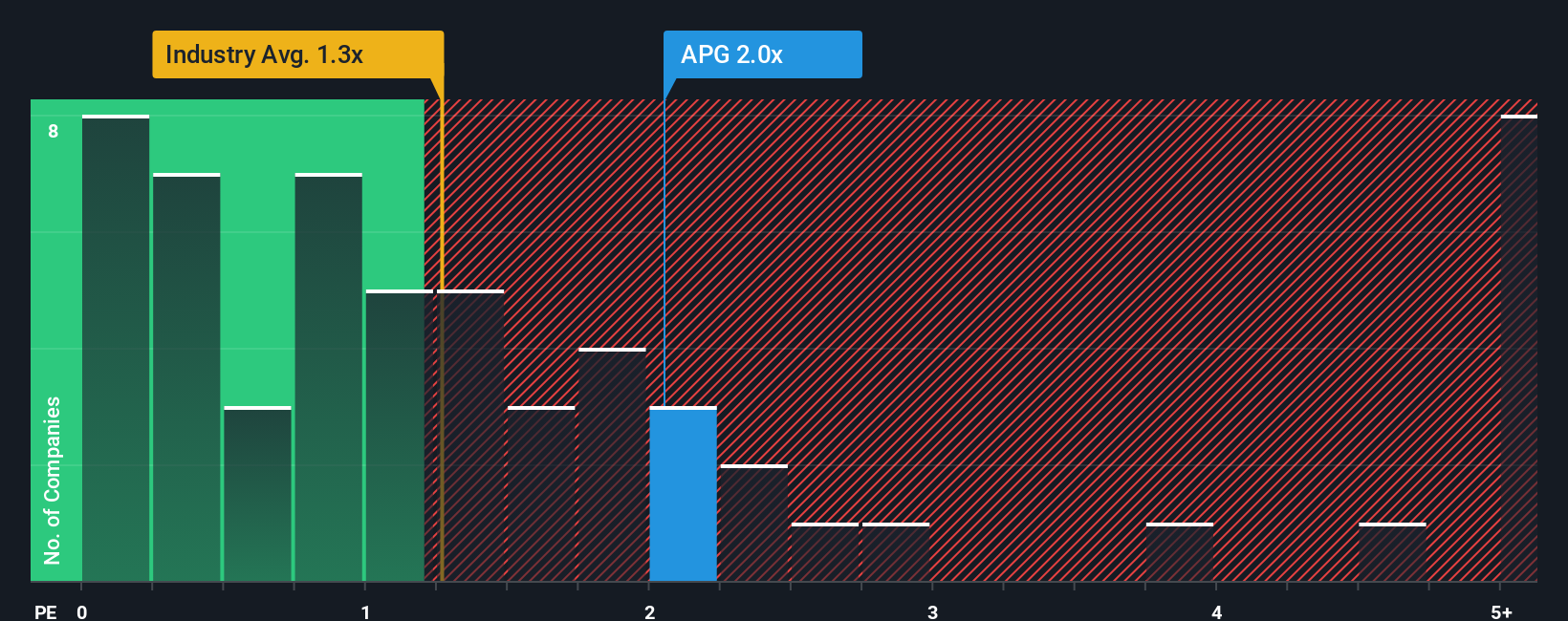 ps-multiple-vs-industry