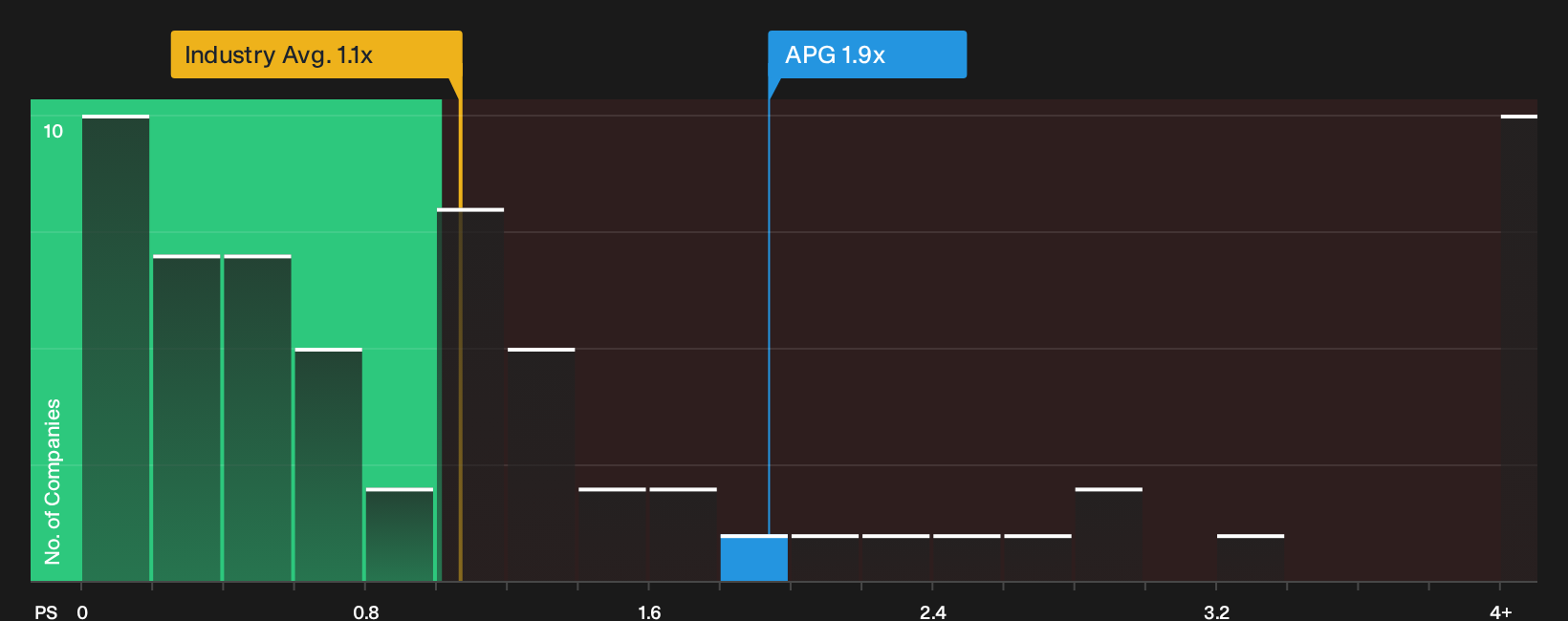 NYSE:APG P/S Ratio as at Sep 2026