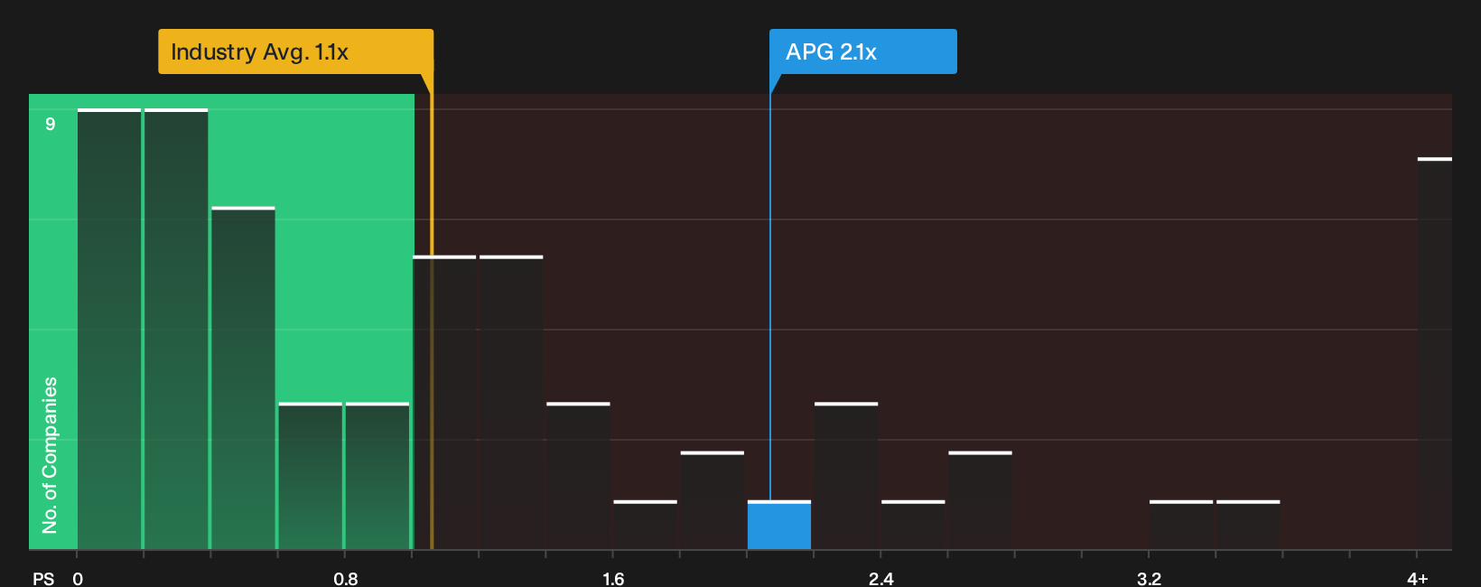 NYSE:APG P/S Ratio as at Oct 2026