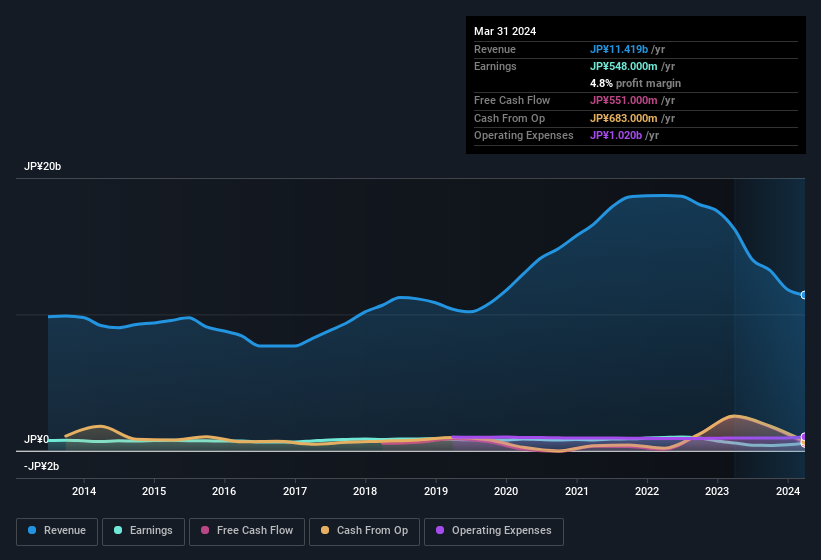 earnings-and-revenue-history