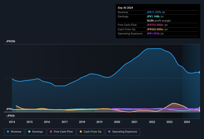 earnings-and-revenue-history