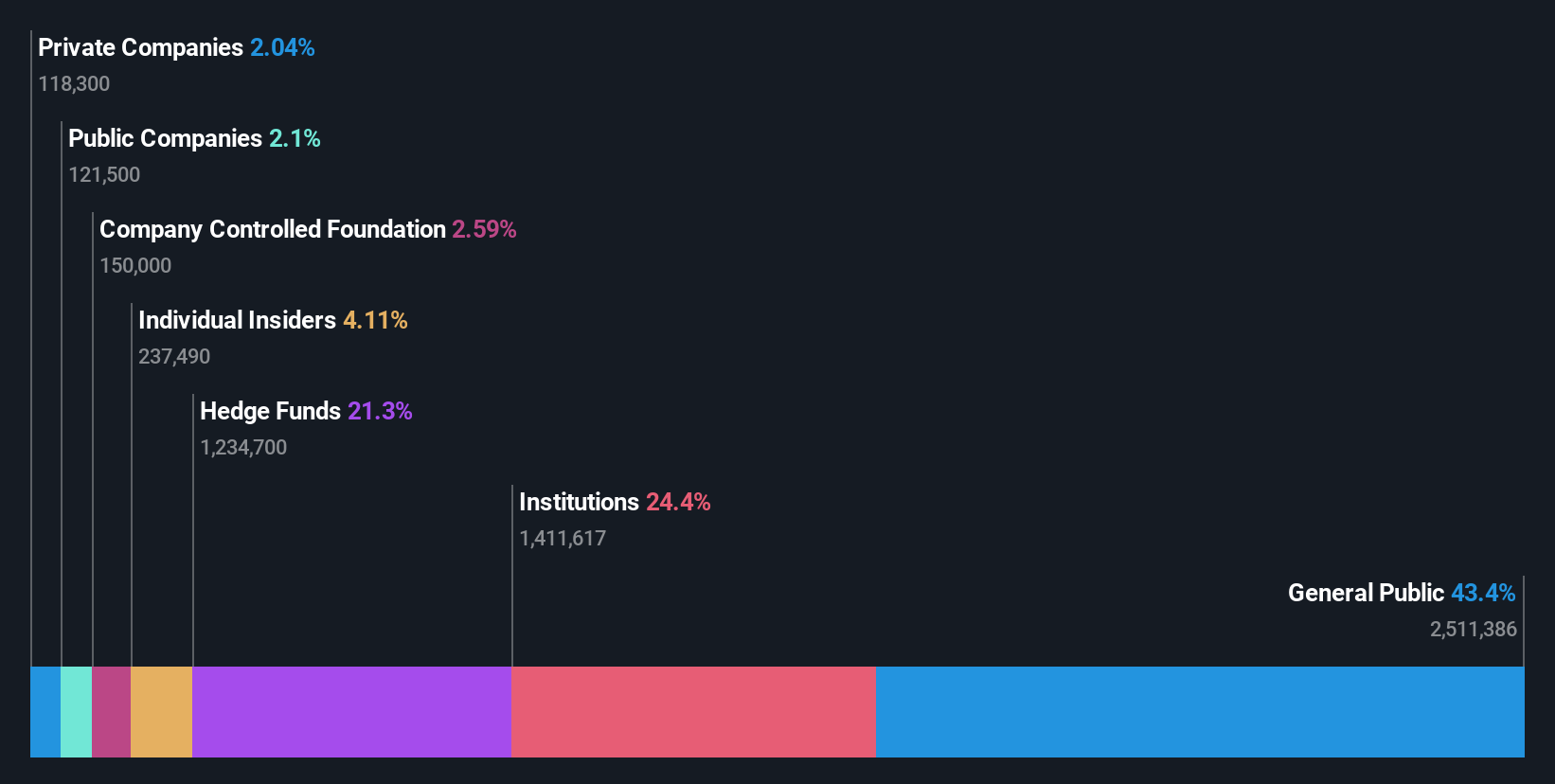 ownership-breakdown