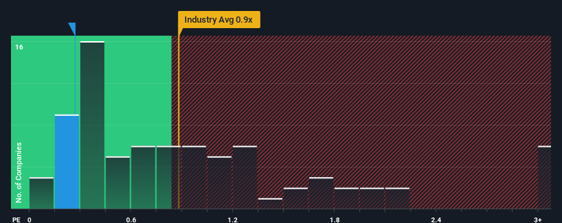 ps-multiple-vs-industry