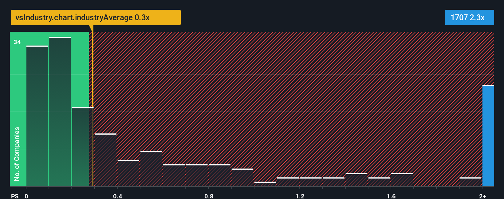 ps-multiple-vs-industry
