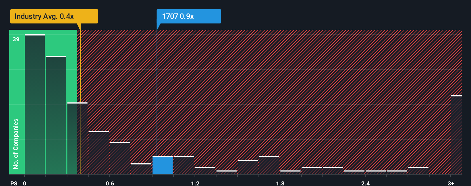 ps-multiple-vs-industry