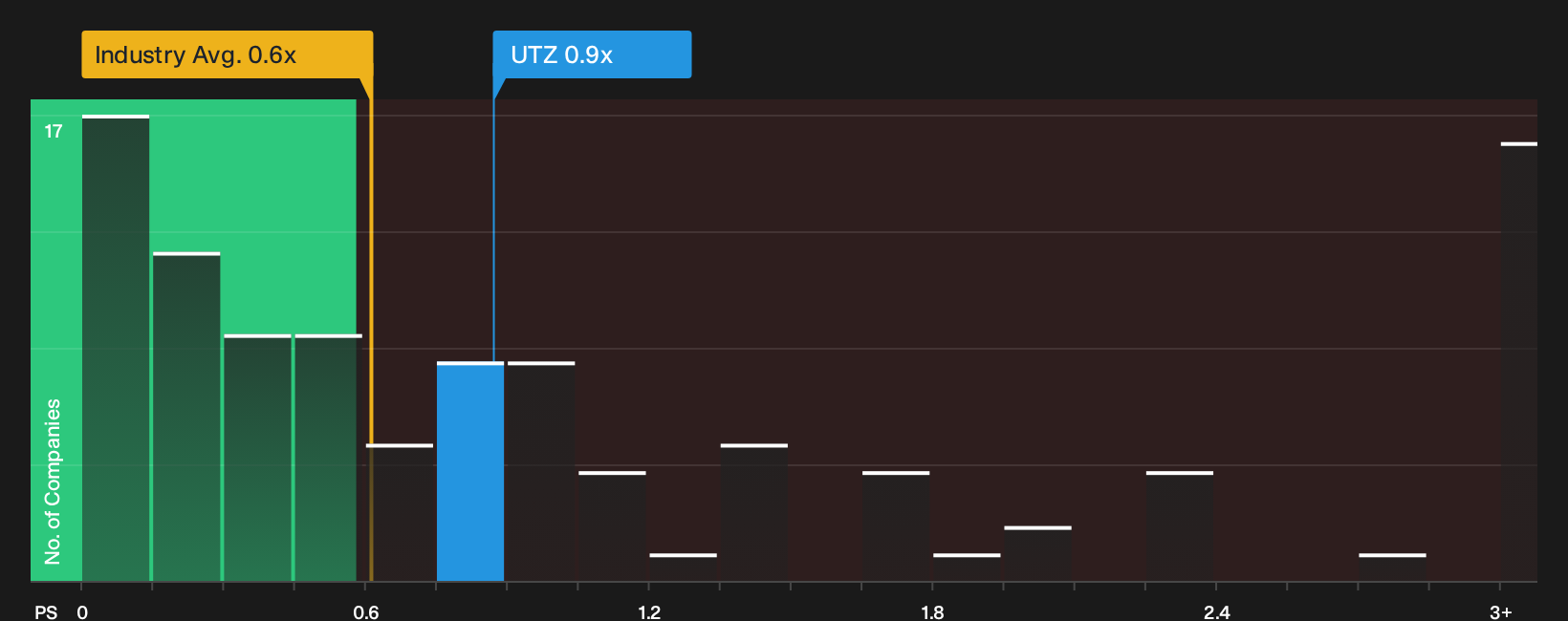 NYSE:UTZ P/S Ratio as at Sep 2026