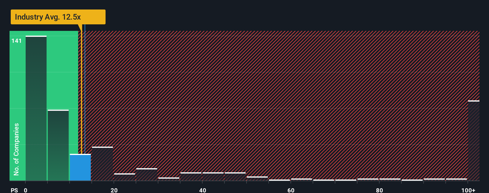 ps-multiple-vs-industry