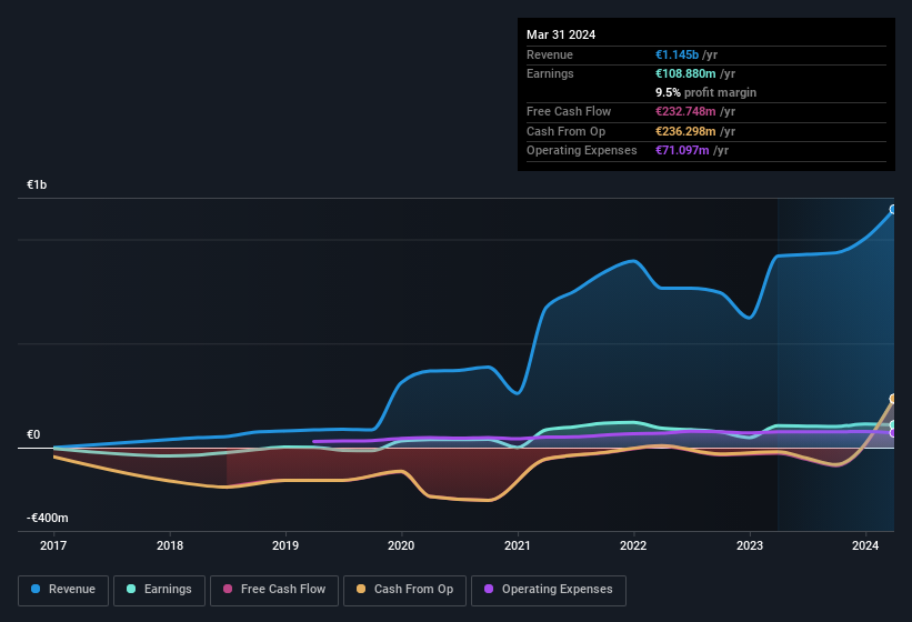 earnings-and-revenue-history