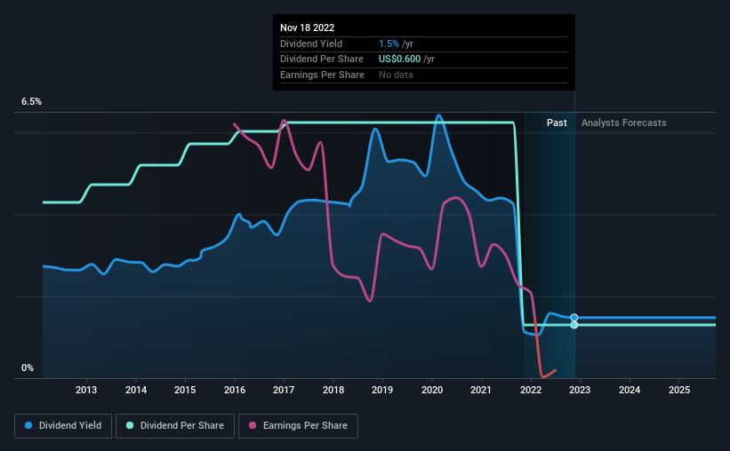 historic-dividend