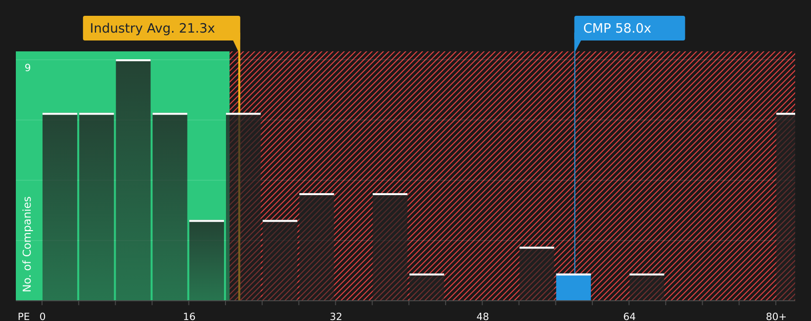 NYSE:CMP P/E Ratio as at Sep 2026