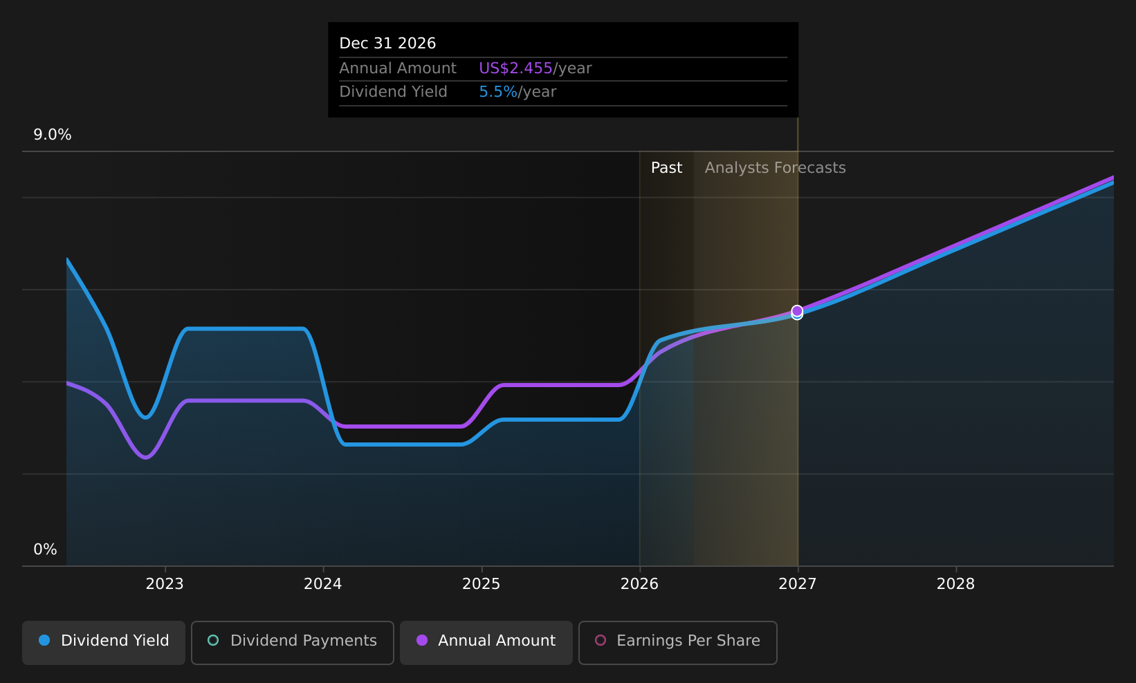 historic-dividend