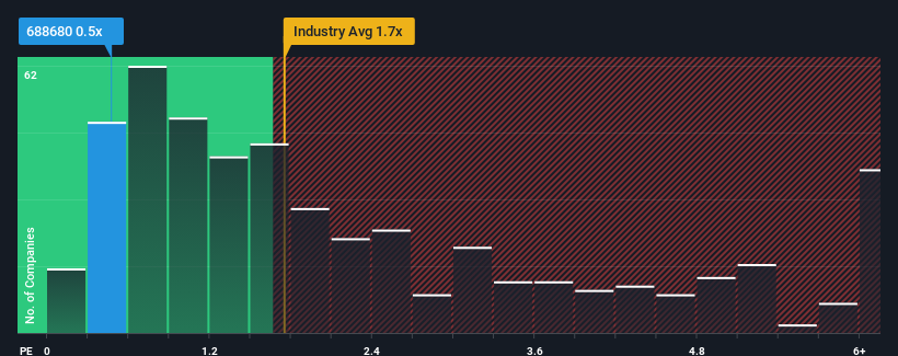 ps-multiple-vs-industry