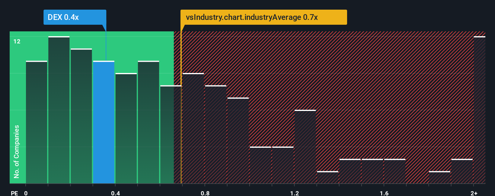 ps-multiple-vs-industry