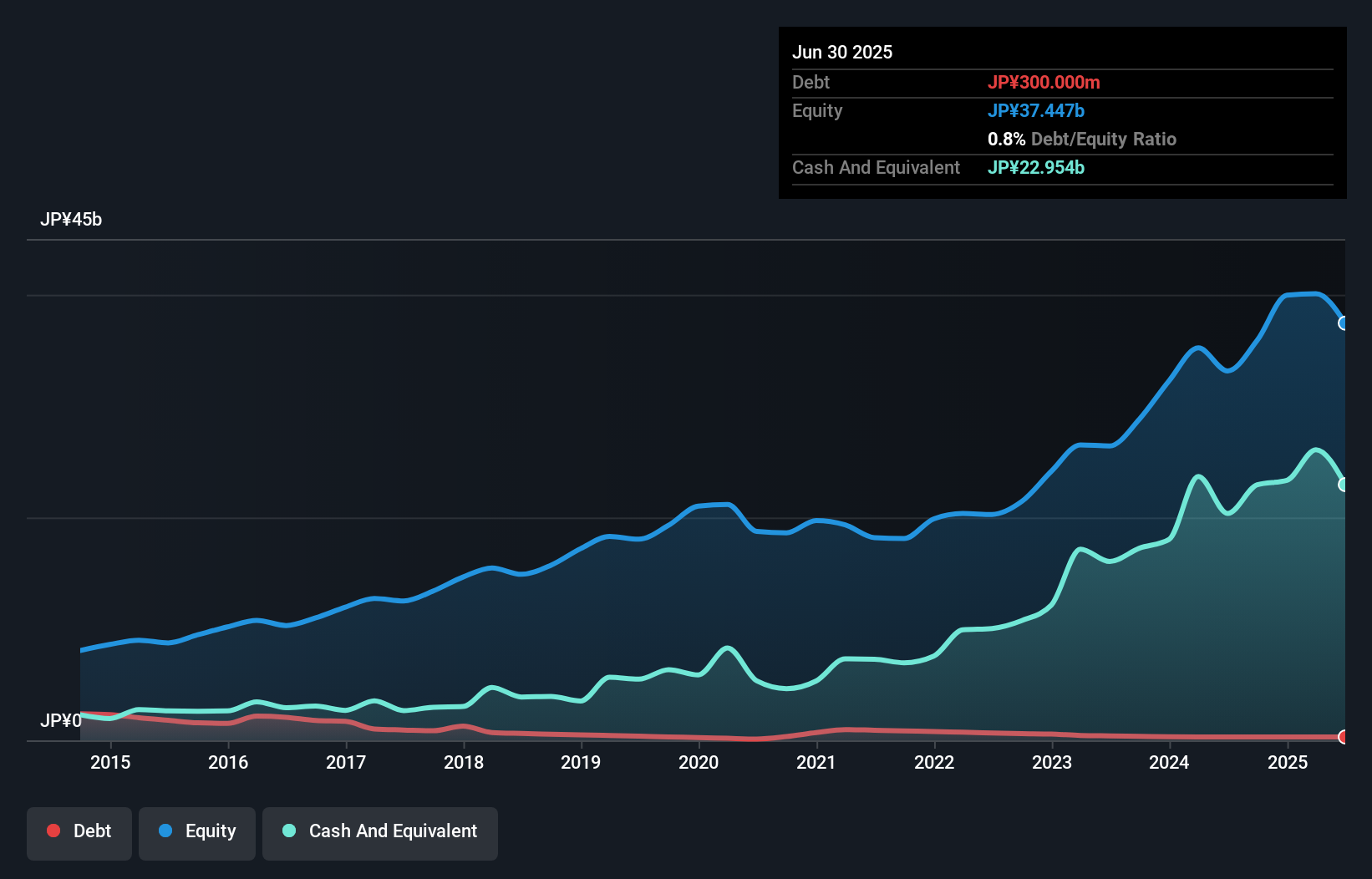 debt-equity-history-analysis