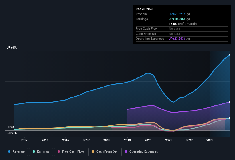 earnings-and-revenue-history