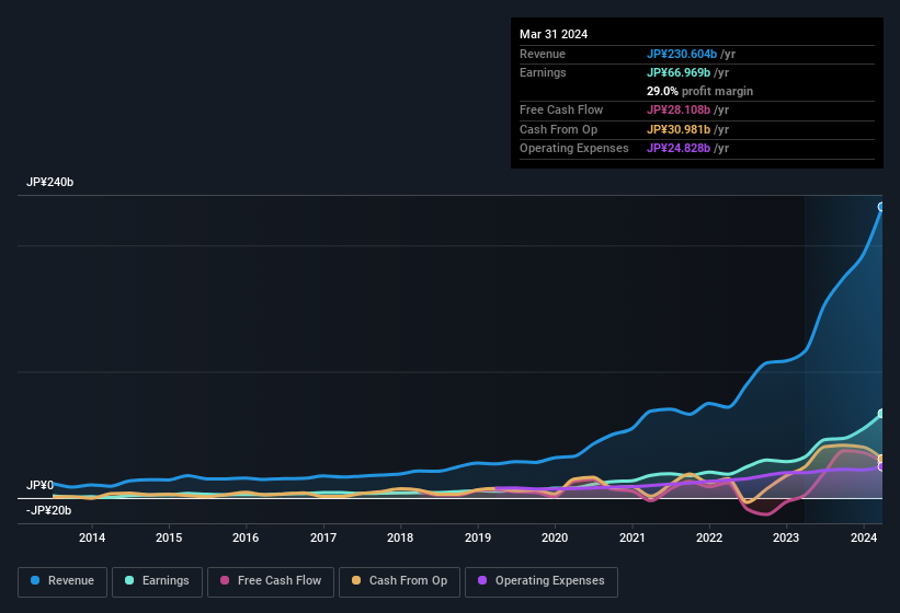 earnings-and-revenue-history