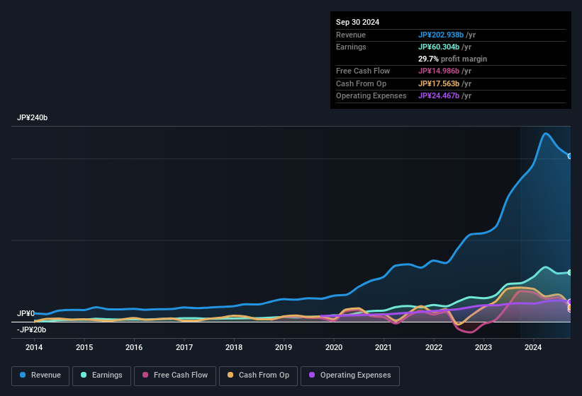 earnings-and-revenue-history