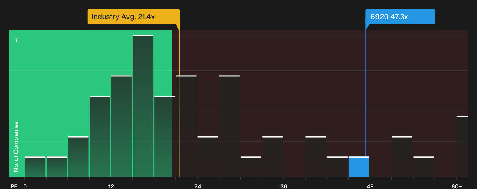 TSE:6920 P/E Ratio as at Sep 2026