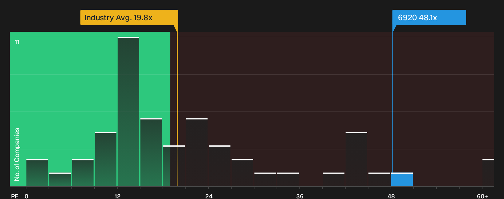 TSE:6920 P/E Ratio as at Oct 2026