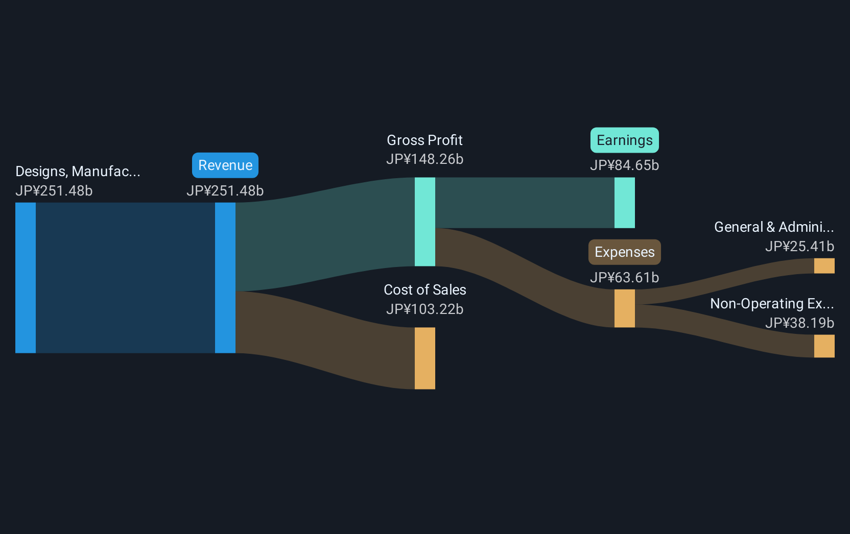 revenue-and-expenses-breakdown