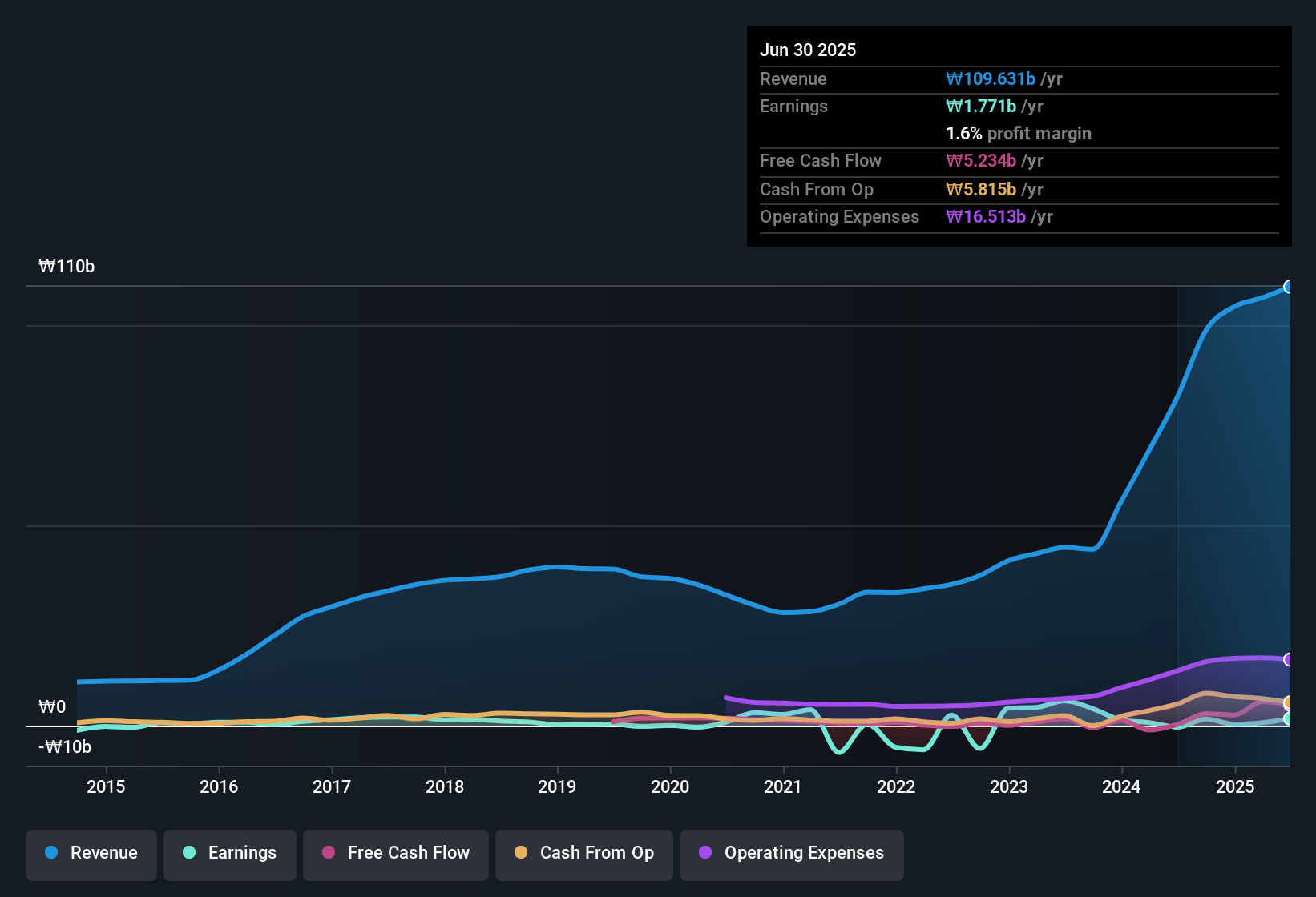 earnings-and-revenue-history