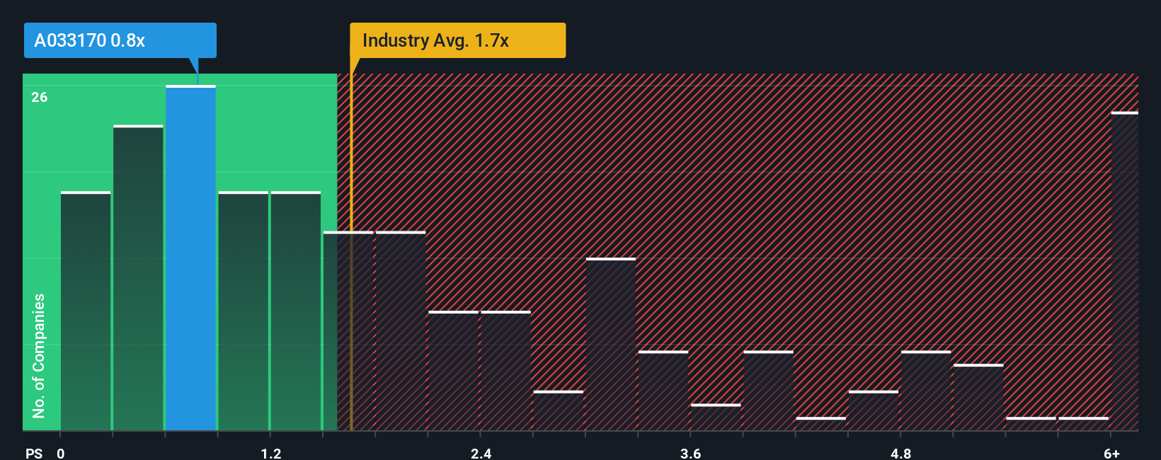 ps-multiple-vs-industry