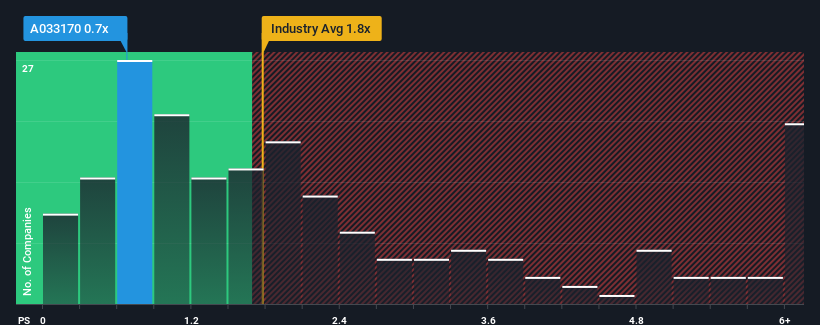 ps-multiple-vs-industry