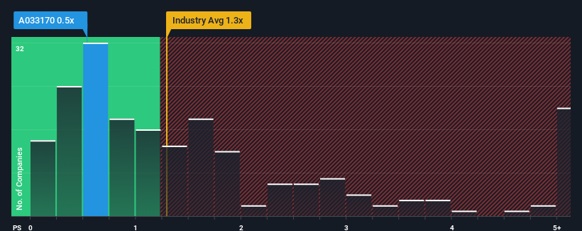 ps-multiple-vs-industry