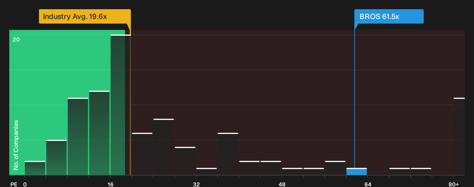 NYSE:BROS P/E Ratio as at Oct 2026