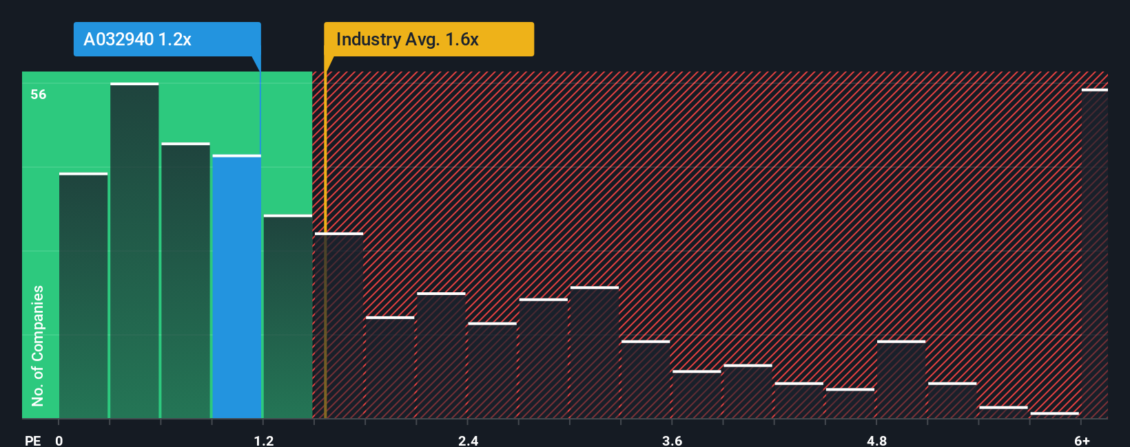 ps-multiple-vs-industry