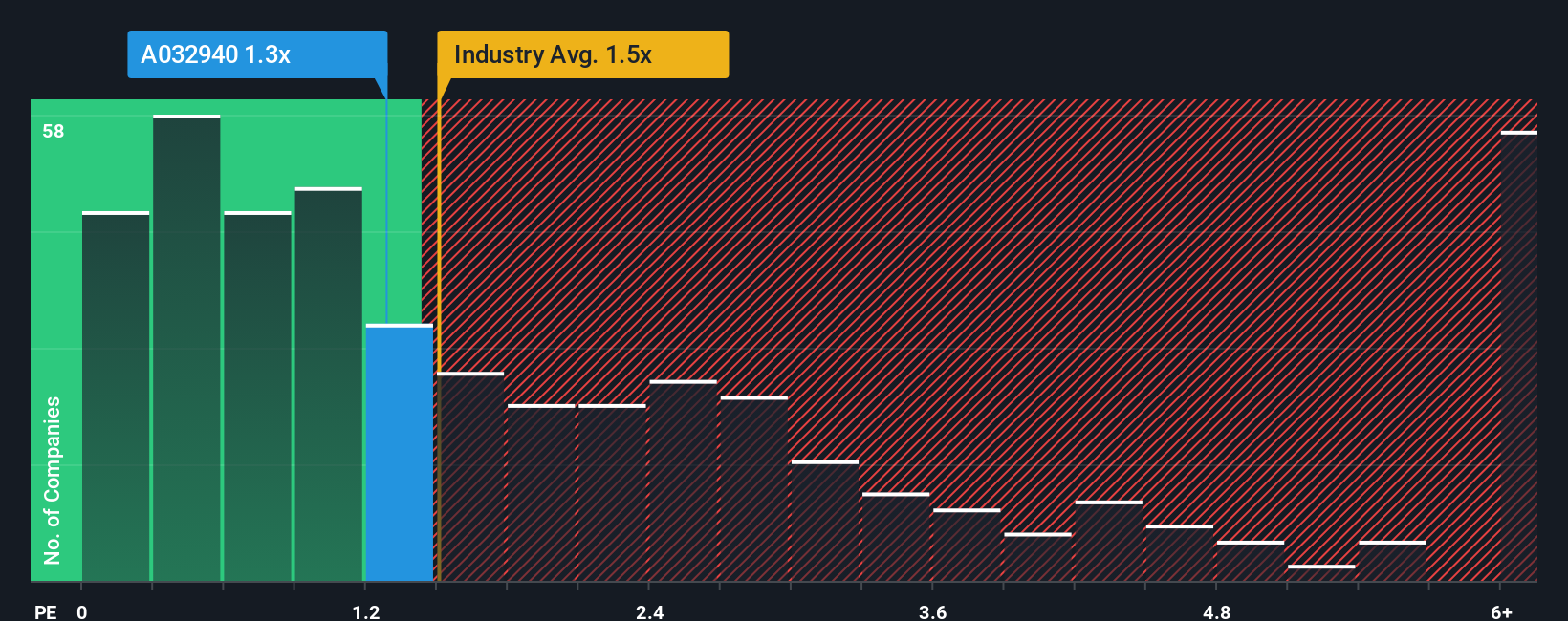 ps-multiple-vs-industry