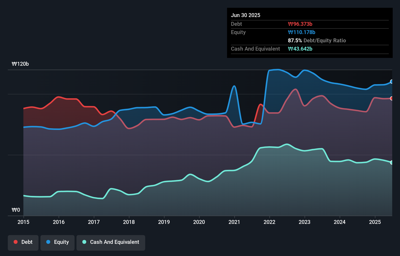 debt-equity-history-analysis