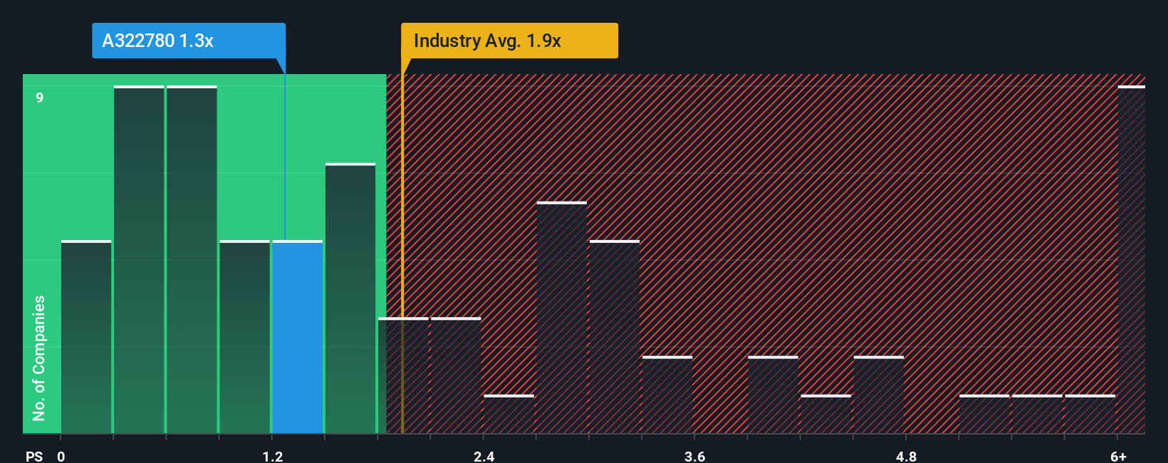 ps-multiple-vs-industry