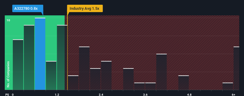 ps-multiple-vs-industry