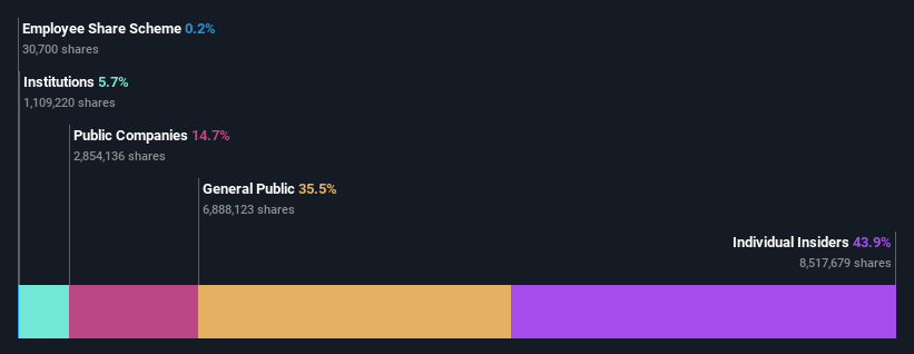 ownership-breakdown