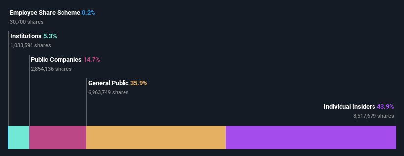 ownership-breakdown