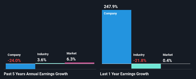 past-earnings-growth