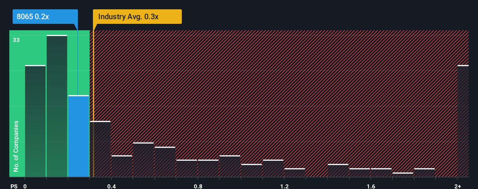 ps-multiple-vs-industry