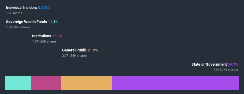 ownership-breakdown