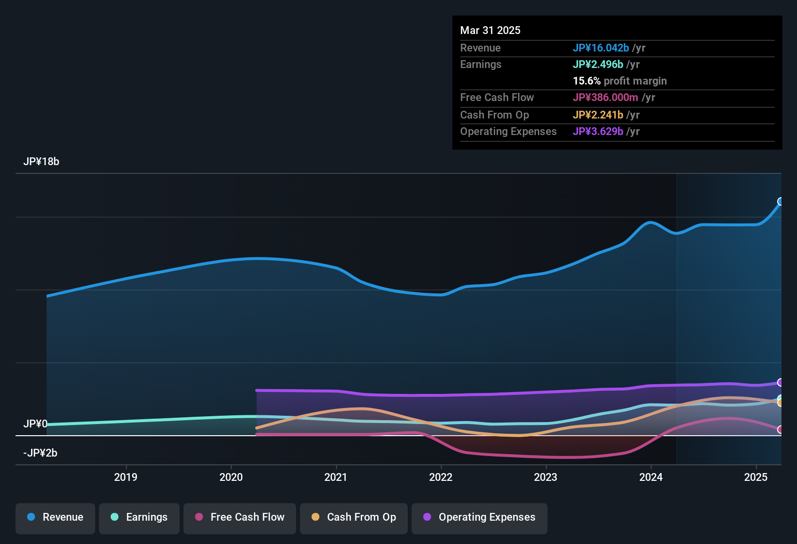earnings-and-revenue-history