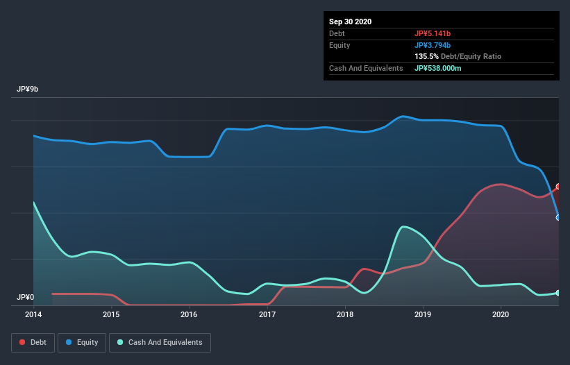 debt-equity-history-analysis